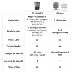 Baby Brezza One Step Sterilizer Dryer Advanced | Esteriliza e Seca 33% Mais Rápido | Filtro HEPA