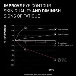 Filorga NCEF Revitalize Eyes Creme Olhos 15ml | Contorno de Olhos Anti-idade e Iluminador